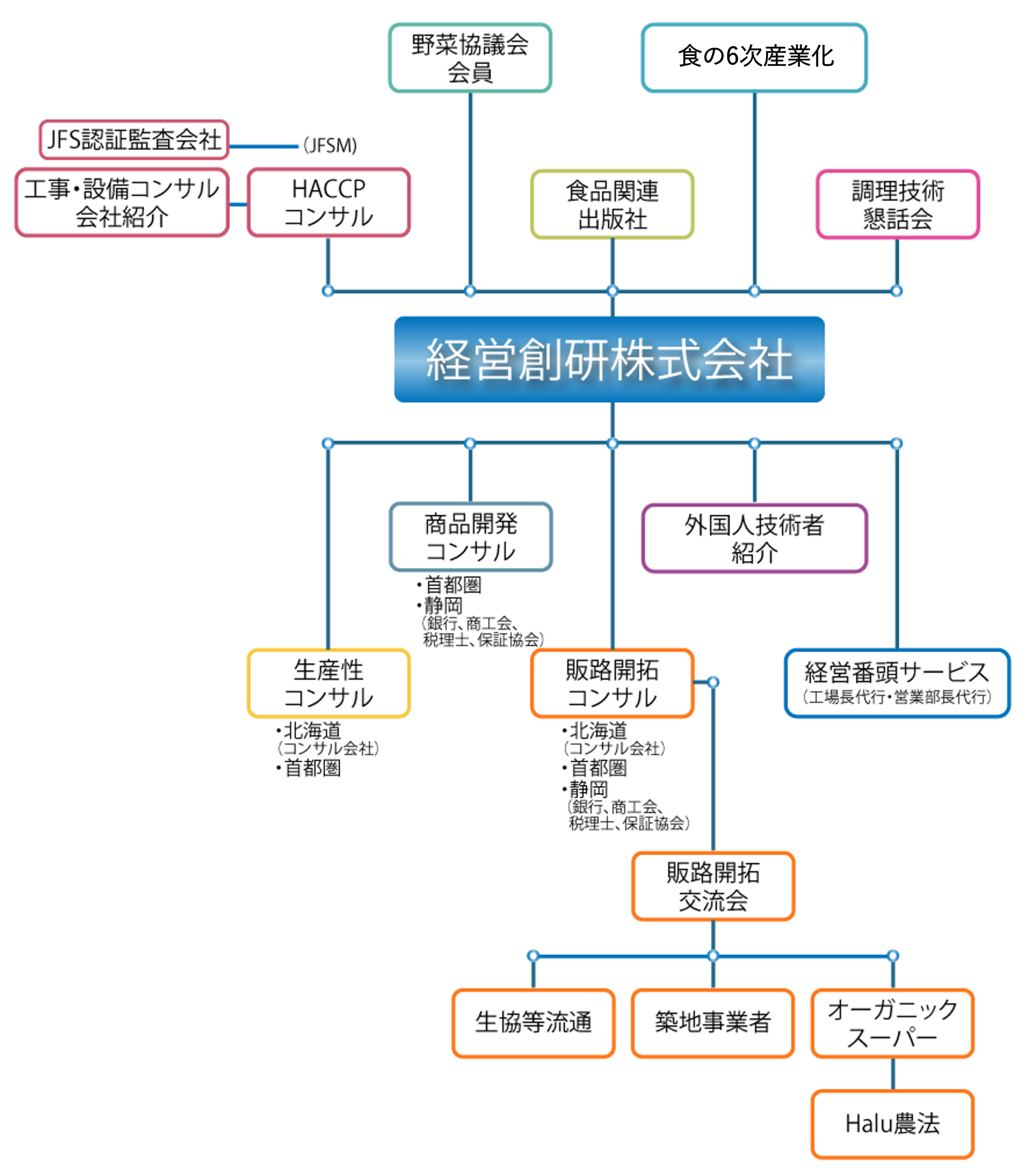 ビジネスをトータルサポート